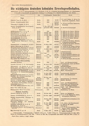 Deutsche koloniale